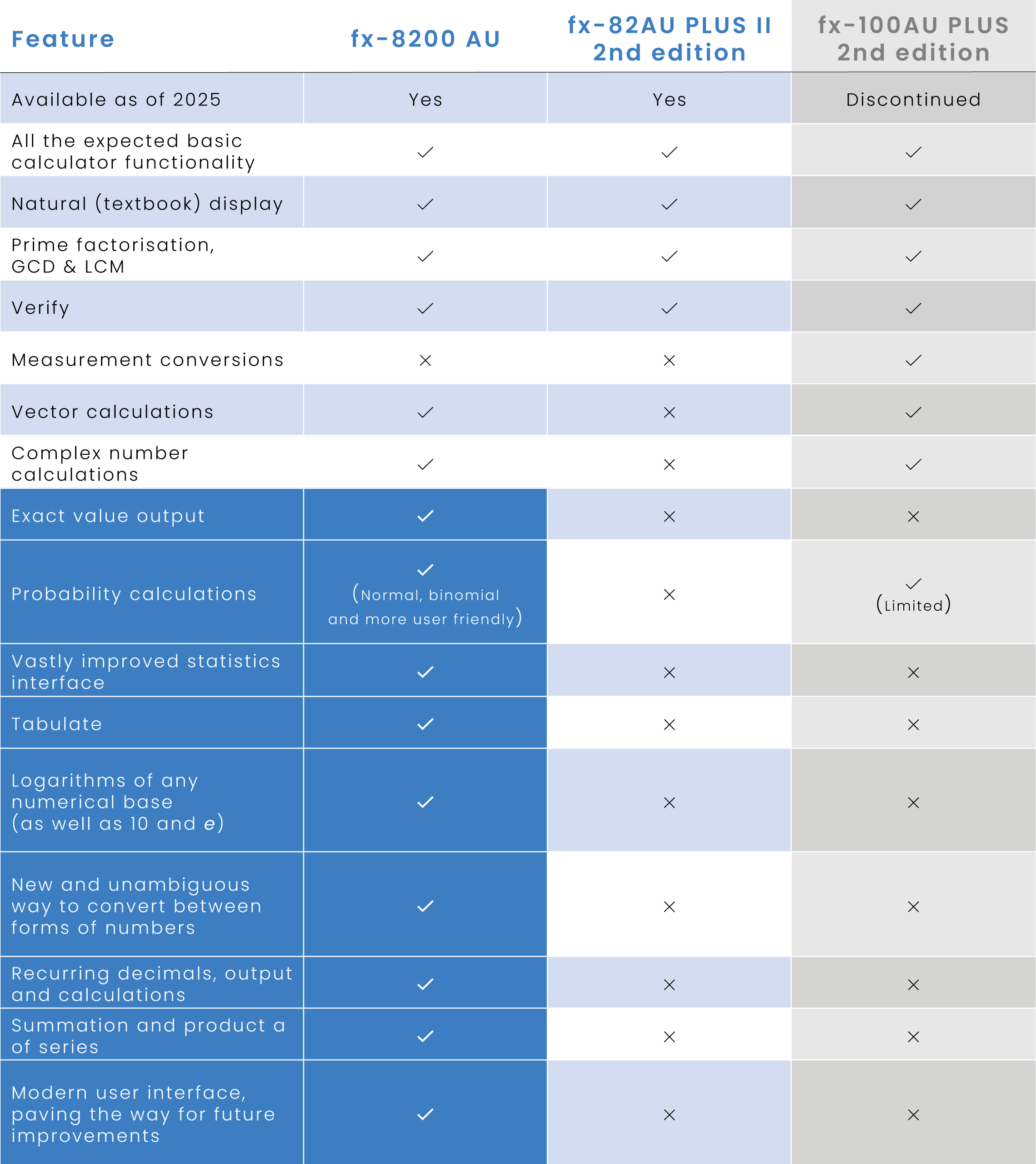 Compare the AU scientific calculator models