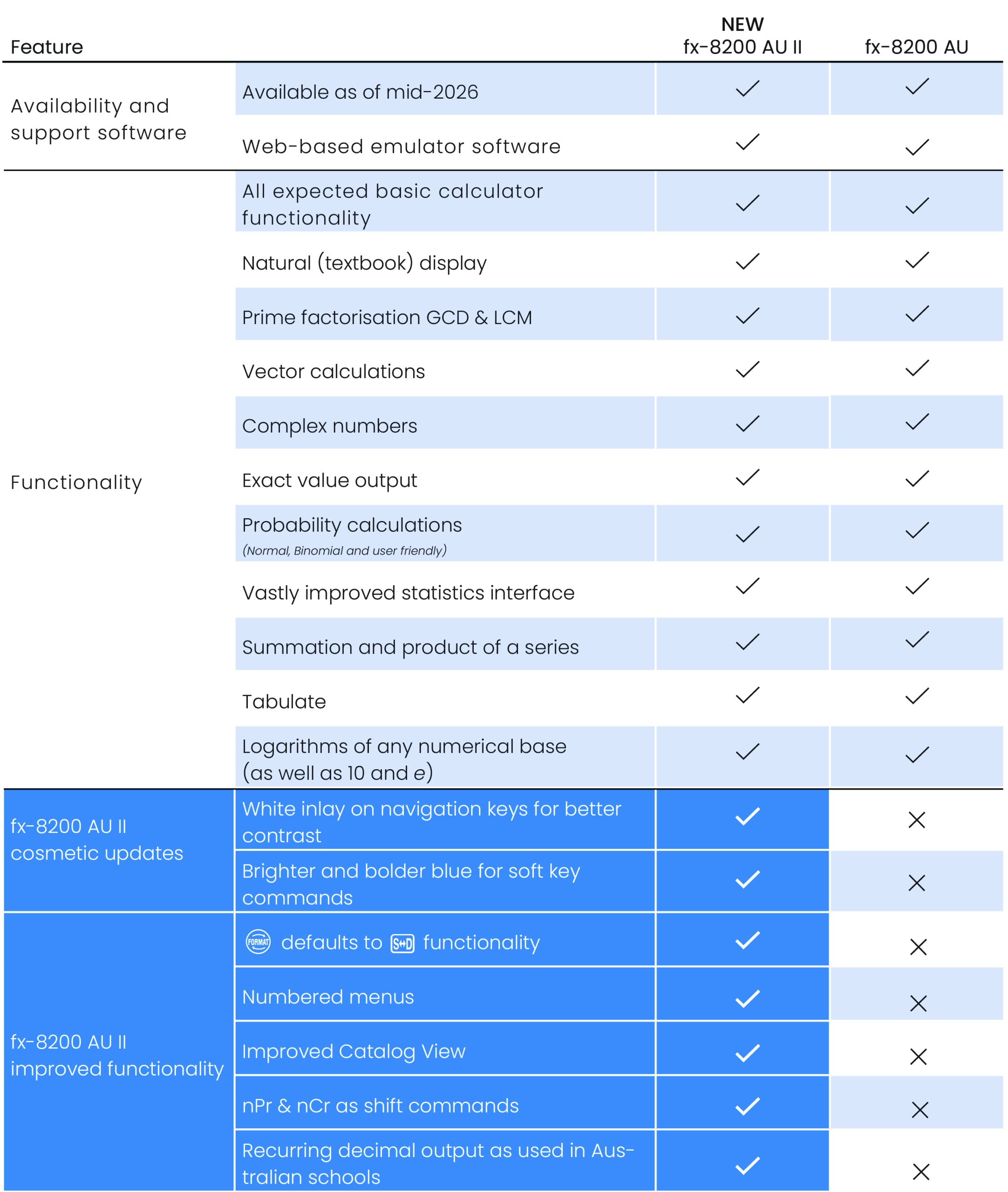 fx-8200 AU II comparison between fx-8200 AU